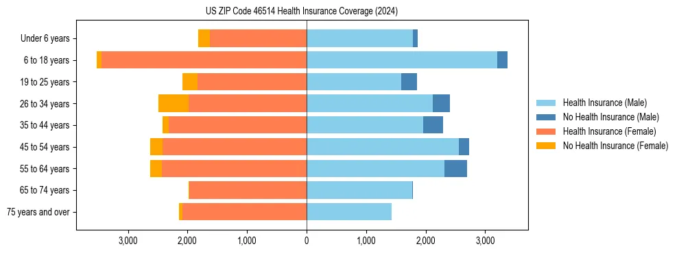 Health insurance pyramid for US ZIP Code 46514