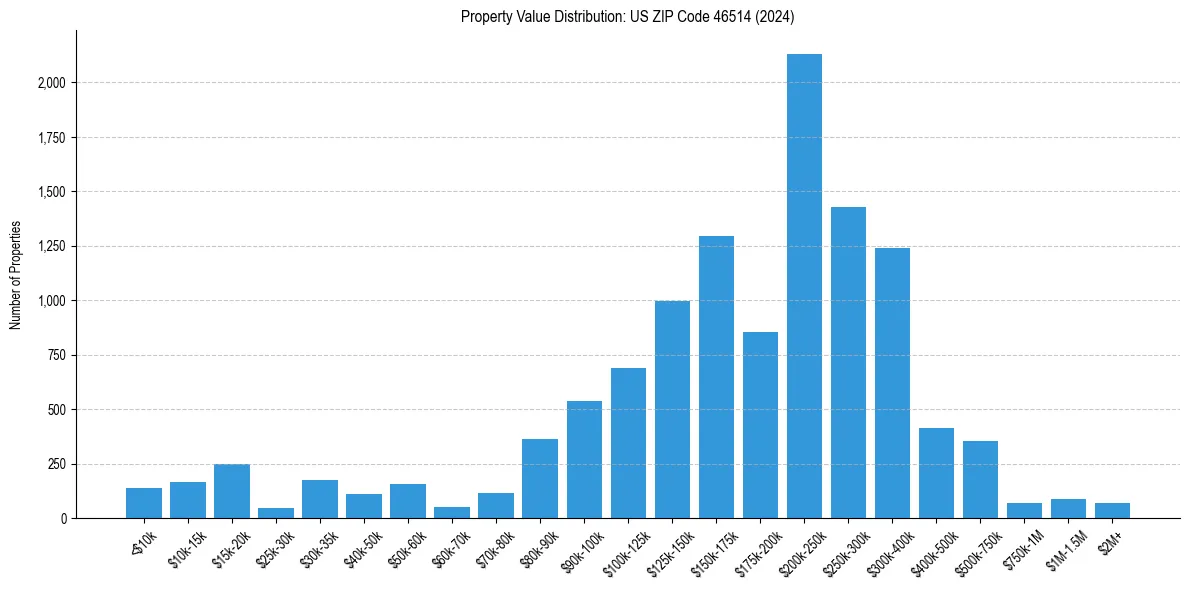 Value Distribution for 