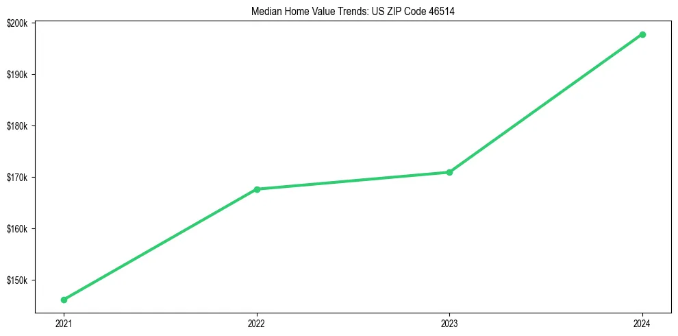 Median property value trends in 