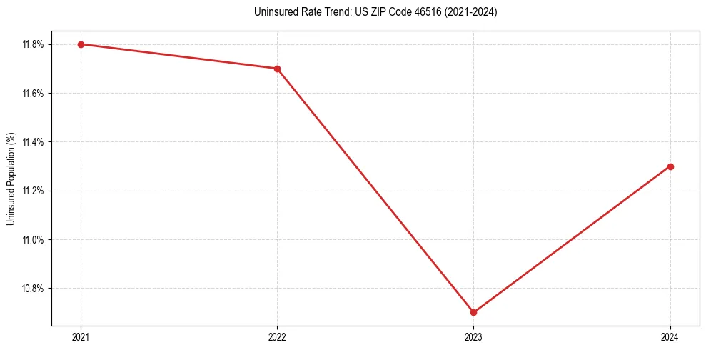 Uninsured trend chart for US ZIP Code 46516
