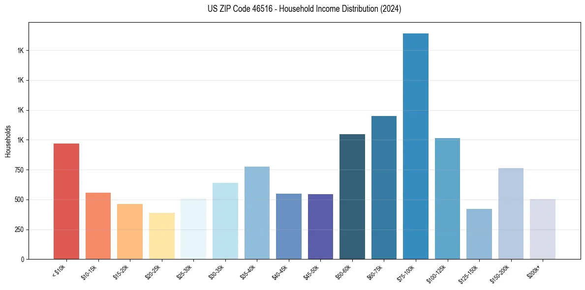 Income Distribution for 