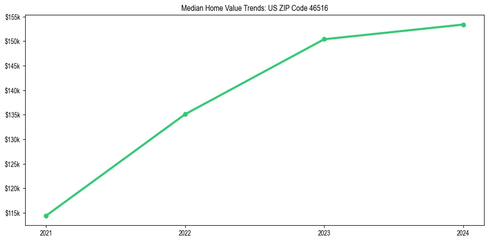 Median property value trends in 