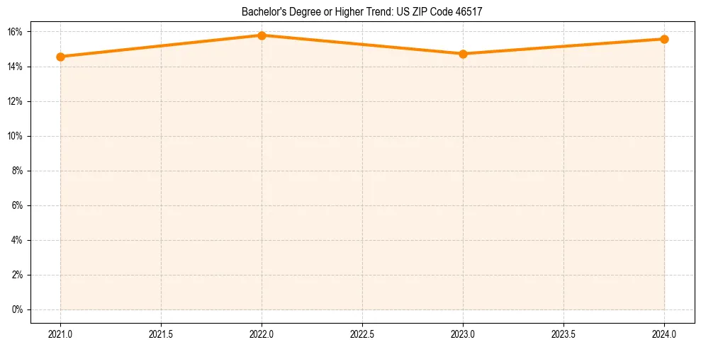 Trend chart showing bachelor degree growth in 