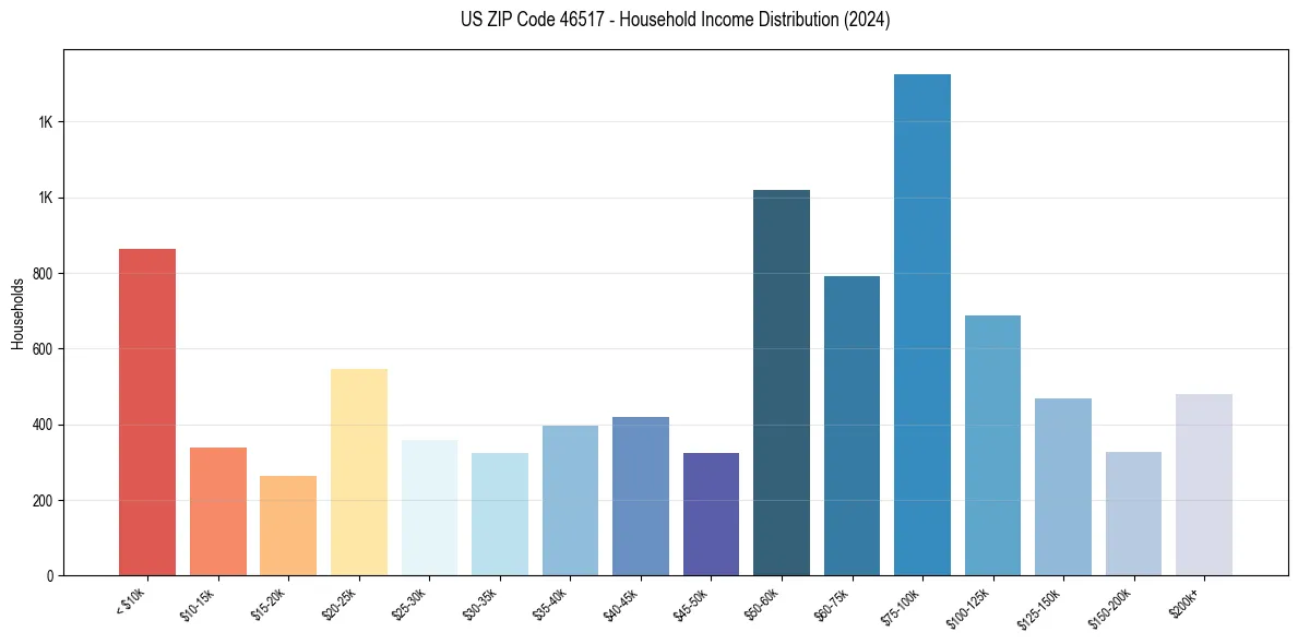 Income Distribution for 
