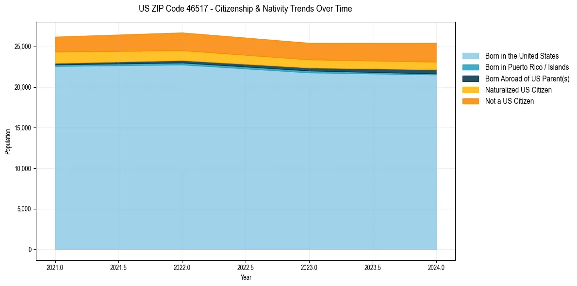Historical nativity trends for 