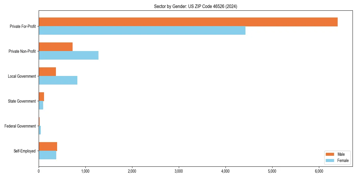 Employment sector breakdown by gender in 
