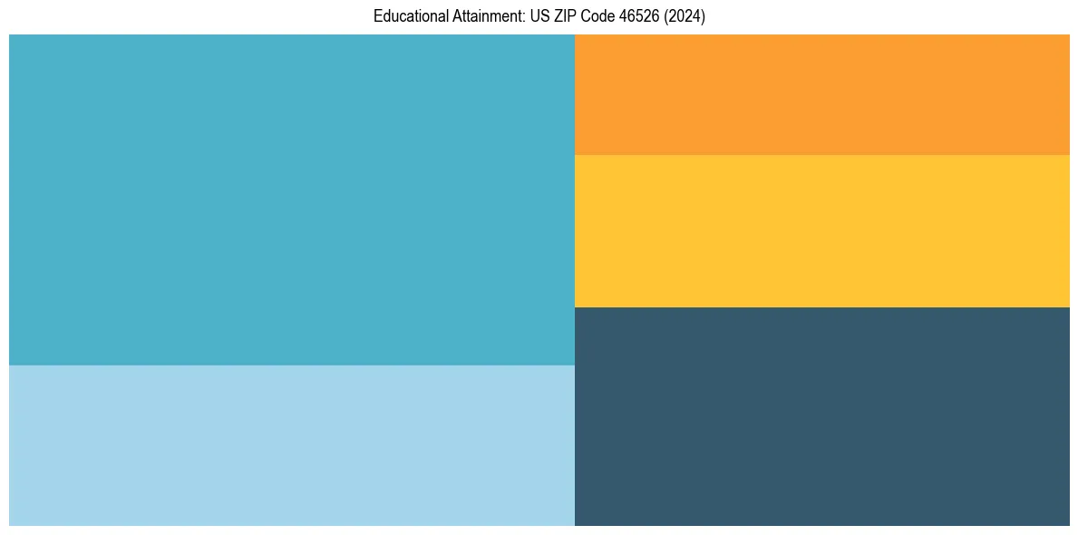 Education Treemap for  in 2024