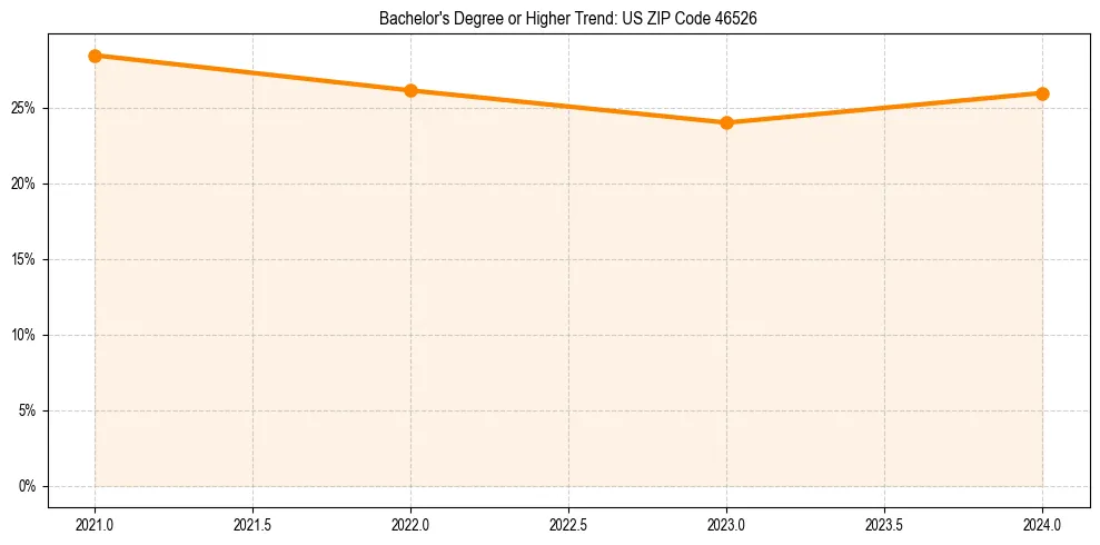 Trend chart showing bachelor degree growth in 