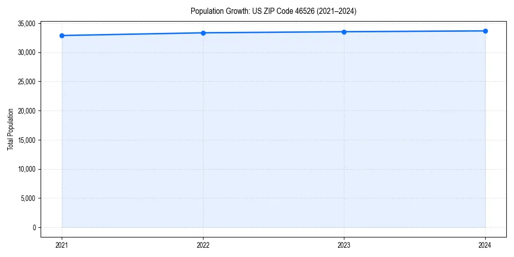 Population trends in 