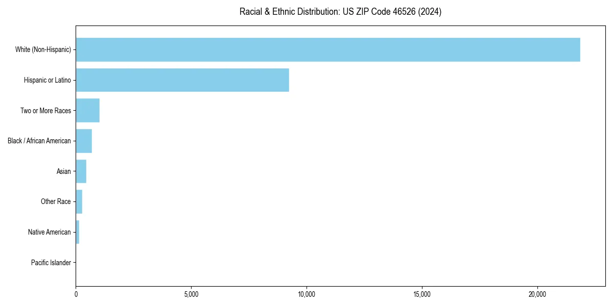 Bar chart showing racial distribution in  for 2024