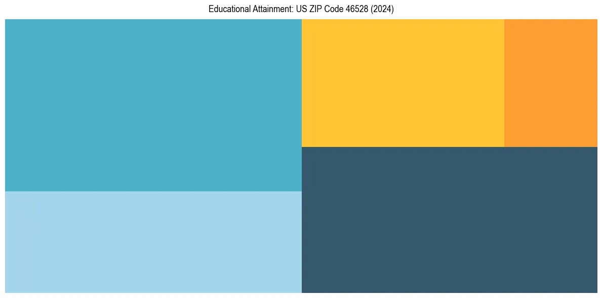 Education Treemap for  in 2024