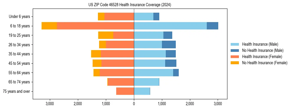 Health insurance pyramid for US ZIP Code 46528