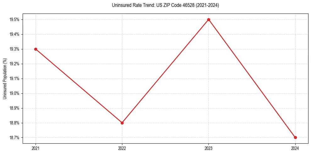 Uninsured trend chart for US ZIP Code 46528