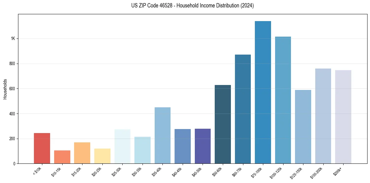 Income Distribution for 