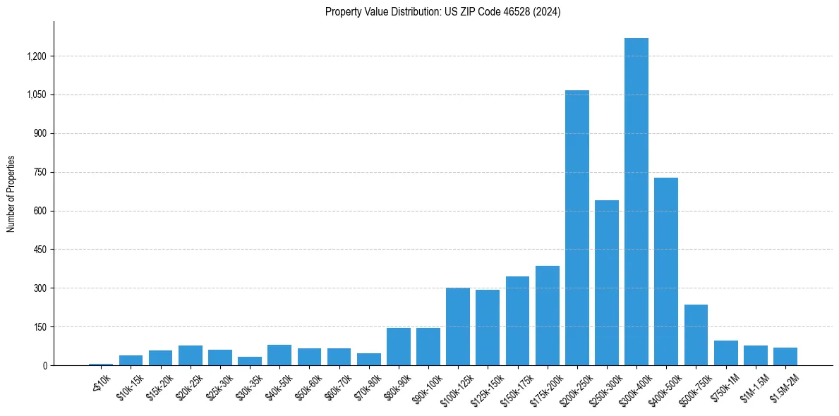 Value Distribution for 