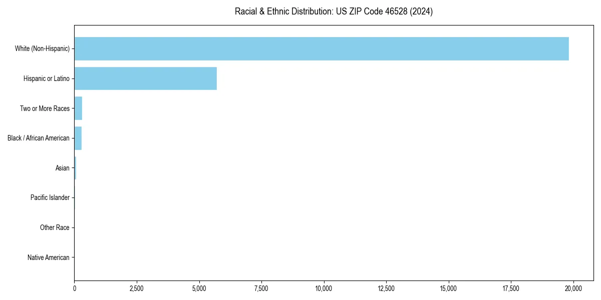 Bar chart showing racial distribution in  for 2024