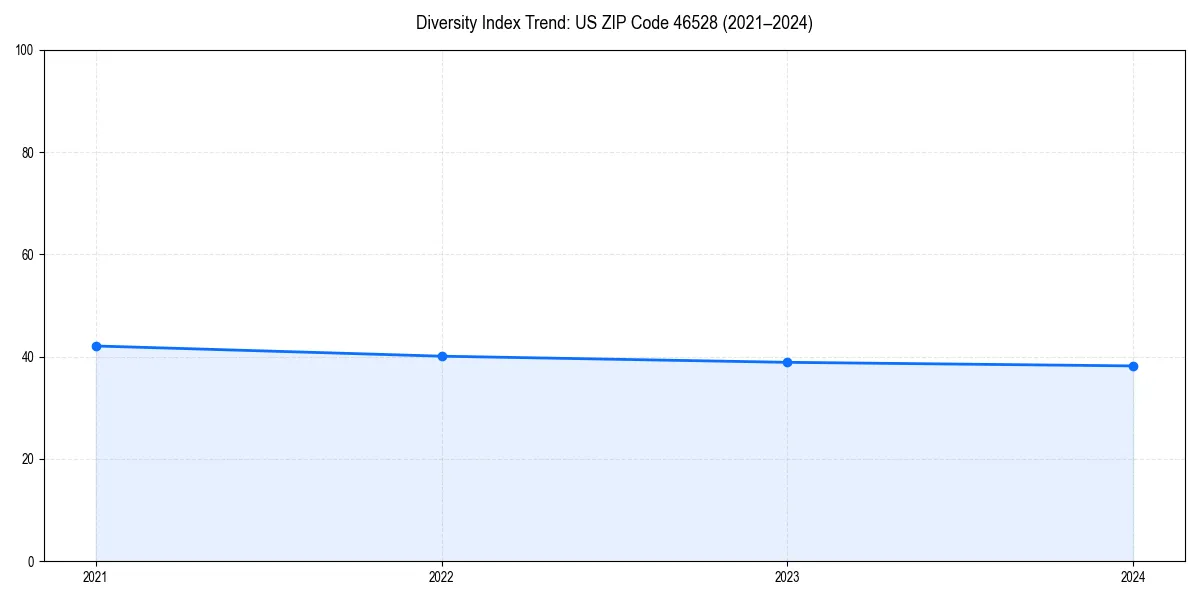 Line chart showing diversity index trends for 