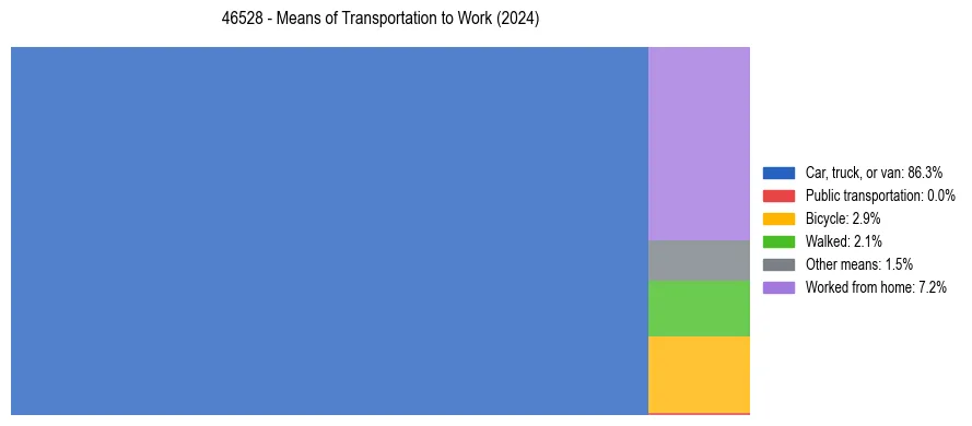 Commute modes in US ZIP Code 46528