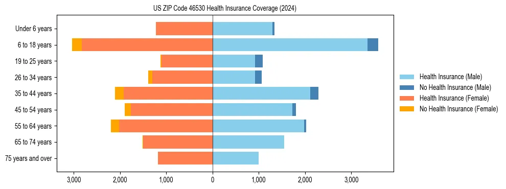 Health insurance pyramid for US ZIP Code 46530