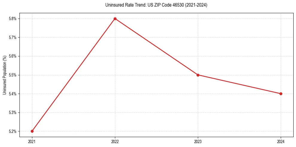 Uninsured trend chart for US ZIP Code 46530