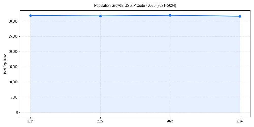 Population trends in 