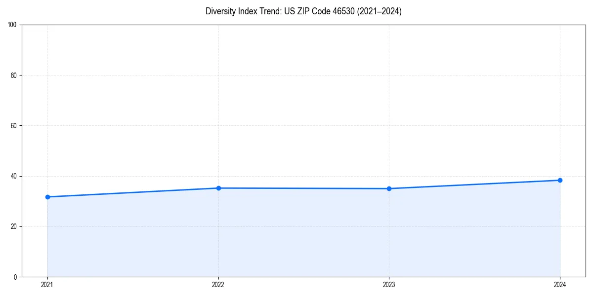 Line chart showing diversity index trends for 