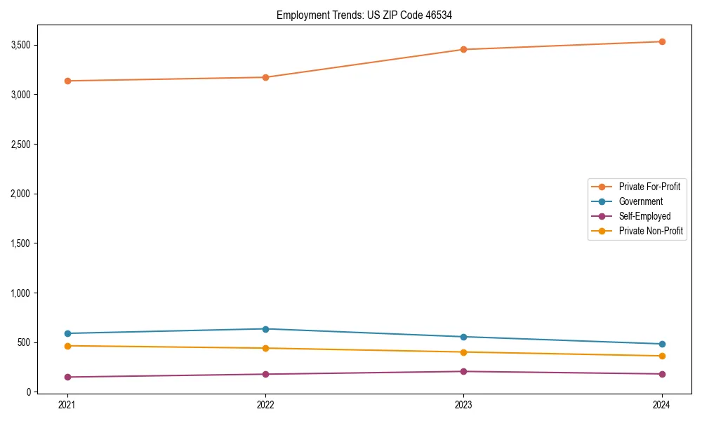 Long-term employment trends in 