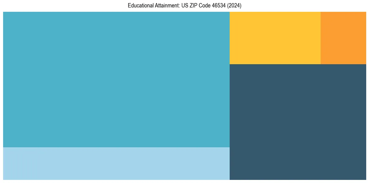 Education Treemap for  in 2024