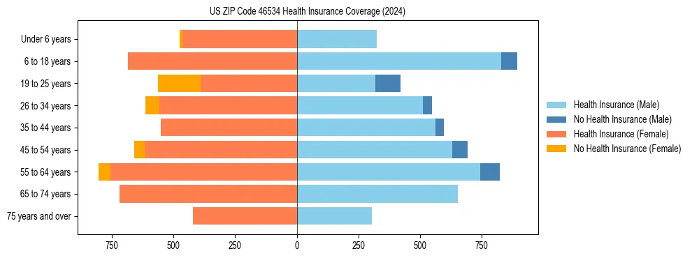 Health insurance pyramid for US ZIP Code 46534