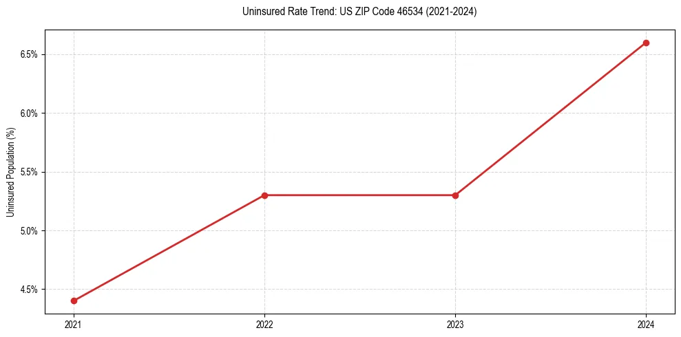 Uninsured trend chart for US ZIP Code 46534