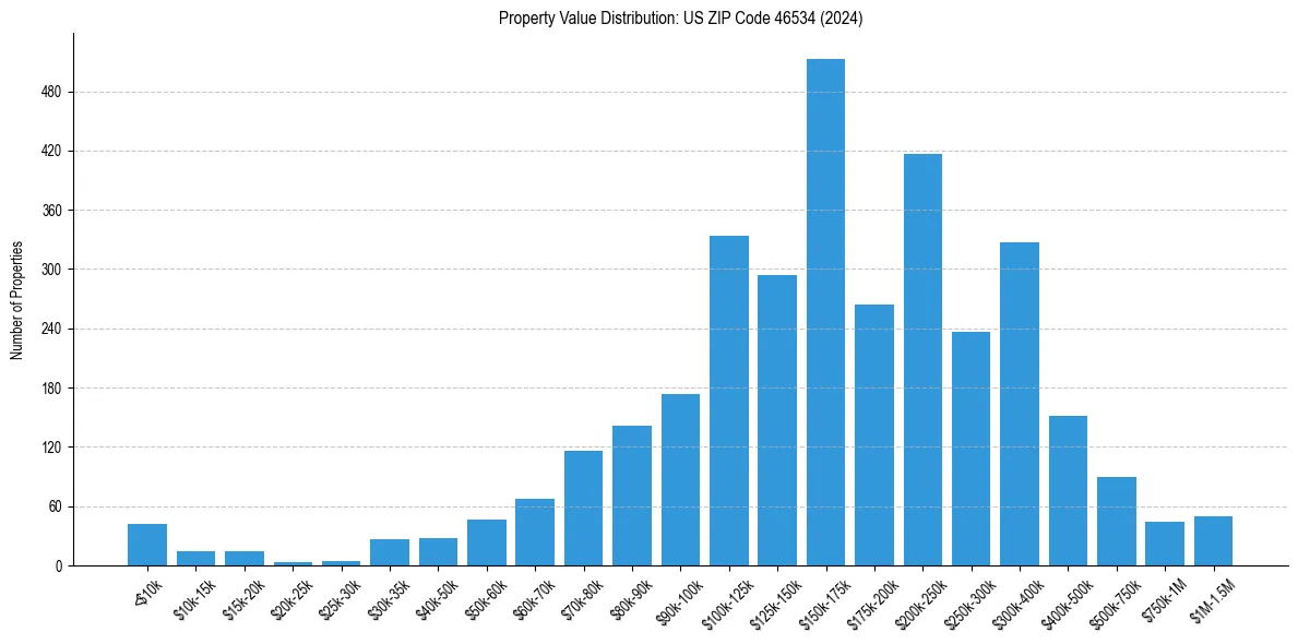 Value Distribution for 