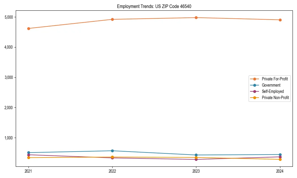 Long-term employment trends in 