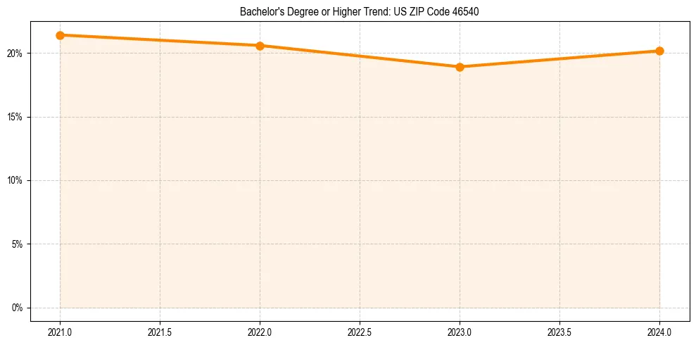 Trend chart showing bachelor degree growth in 