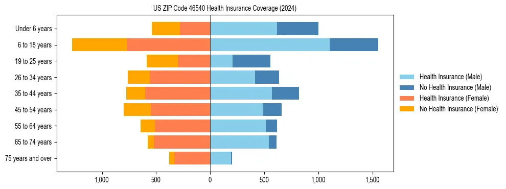 Health insurance pyramid for US ZIP Code 46540