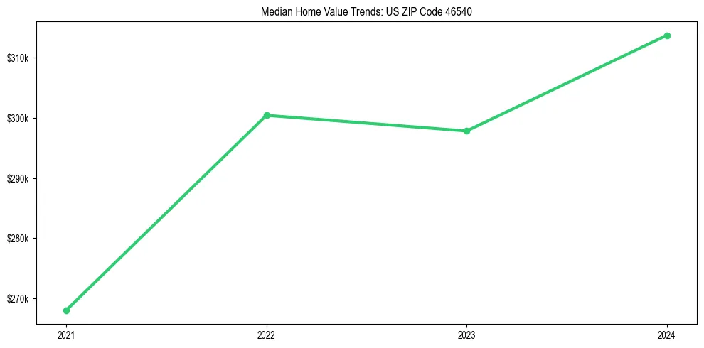 Median property value trends in 