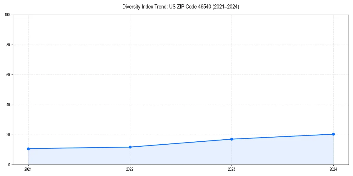 Line chart showing diversity index trends for 