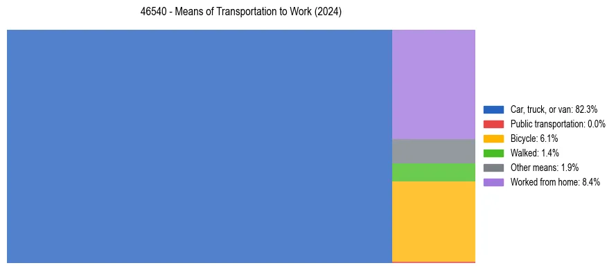 Commute modes in US ZIP Code 46540