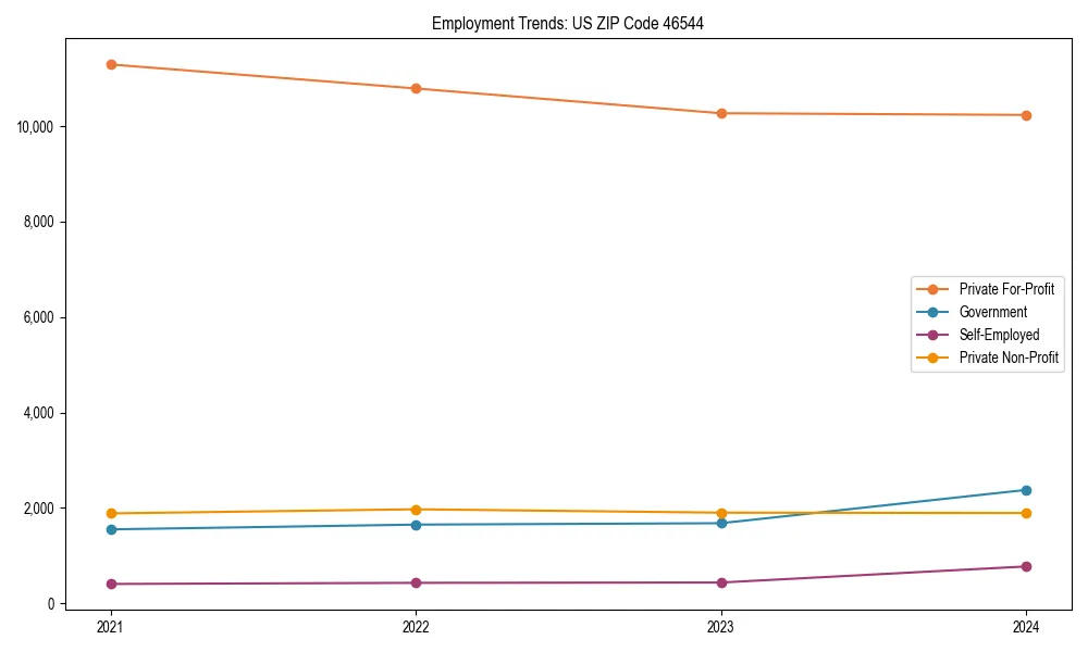 Long-term employment trends in 