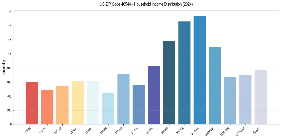 Income Distribution for 