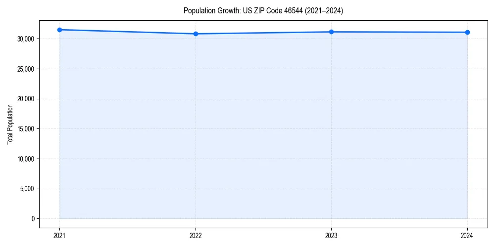 Population trends in 