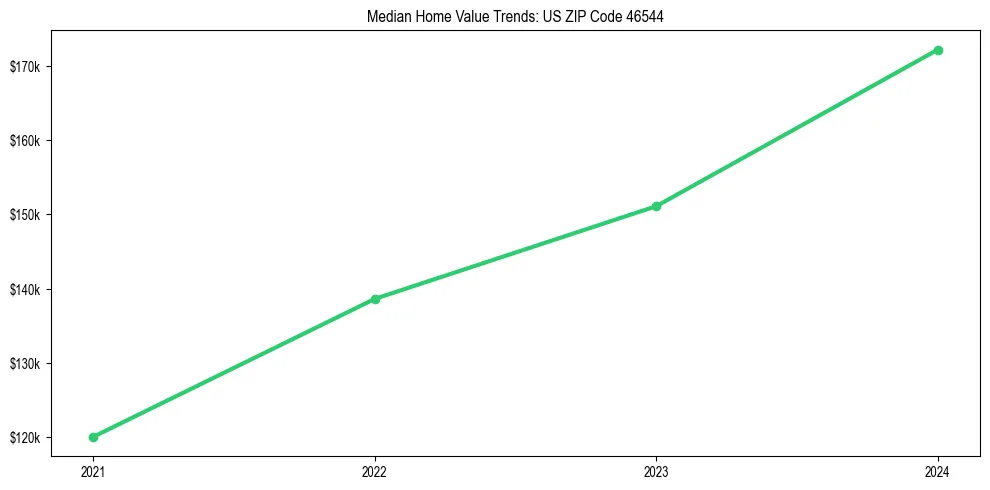 Median property value trends in 