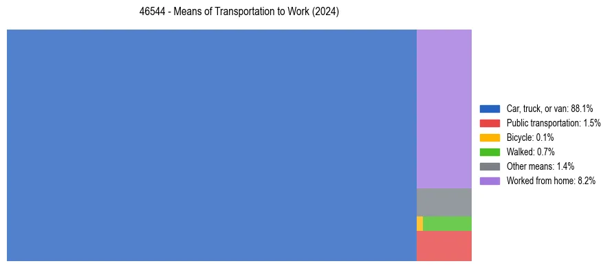 Commute modes in US ZIP Code 46544