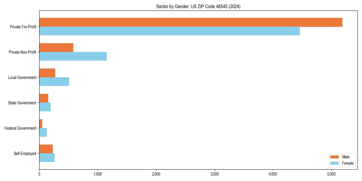 Employment sector breakdown by gender in 