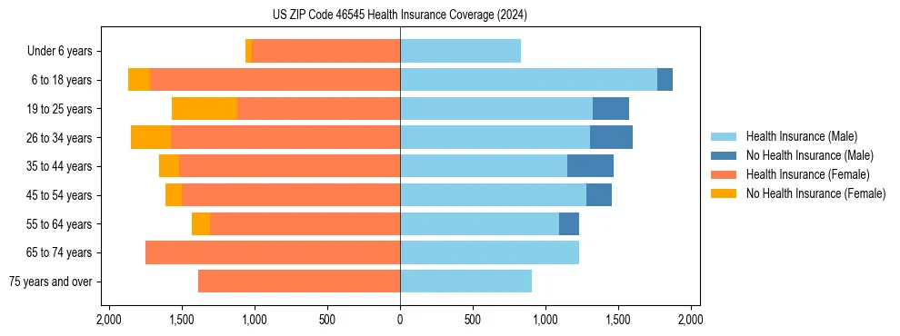 Health insurance pyramid for US ZIP Code 46545