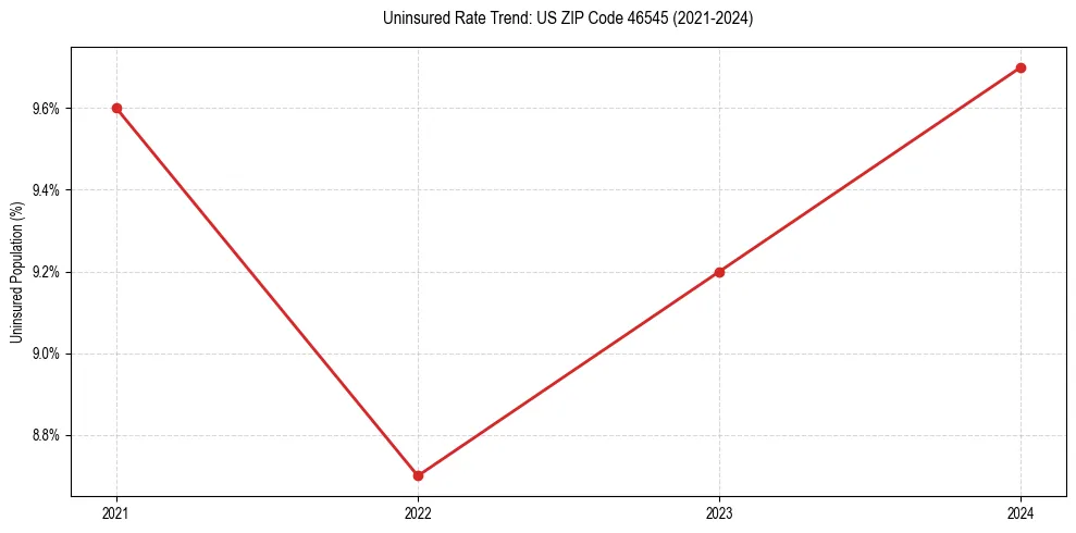 Uninsured trend chart for US ZIP Code 46545