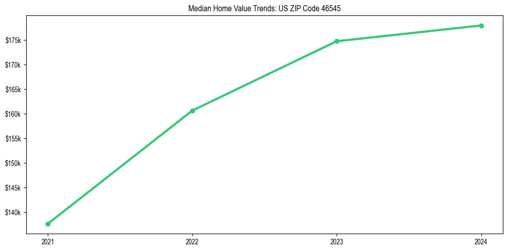 Median property value trends in 
