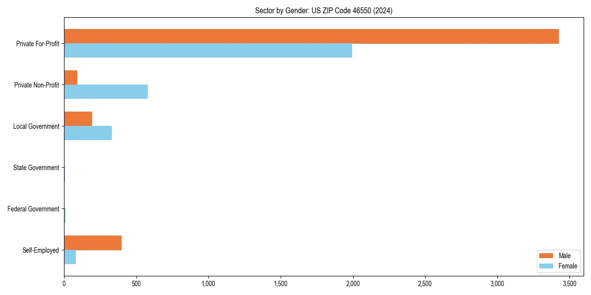 Employment sector breakdown by gender in 