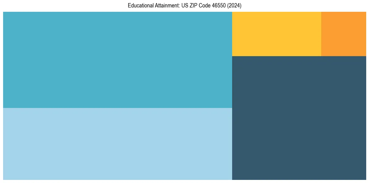 Education Treemap for  in 2024