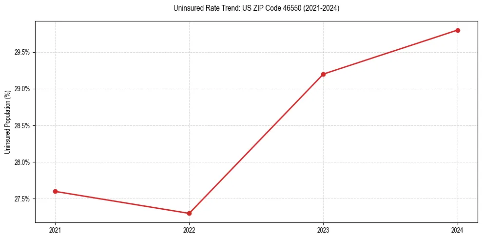 Uninsured trend chart for US ZIP Code 46550