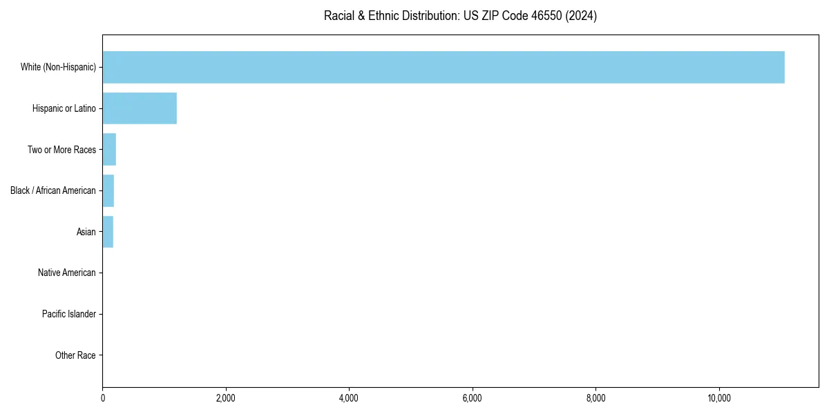 Bar chart showing racial distribution in  for 2024